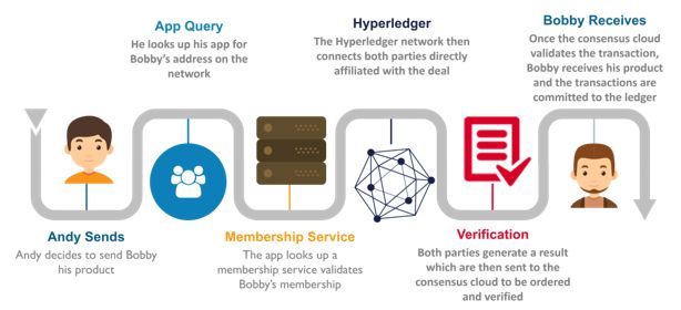 Hyperledger Fabric For Dummies
